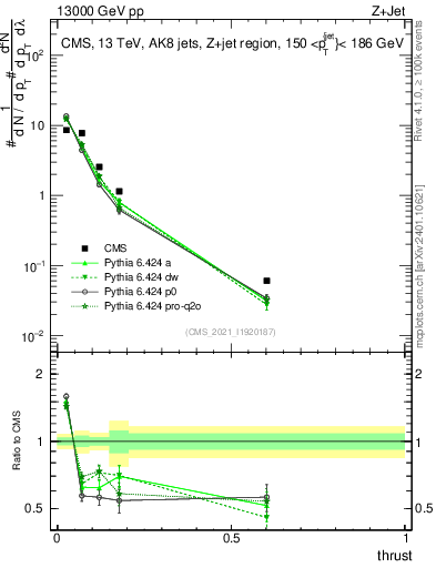 Plot of j.thrust in 13000 GeV pp collisions