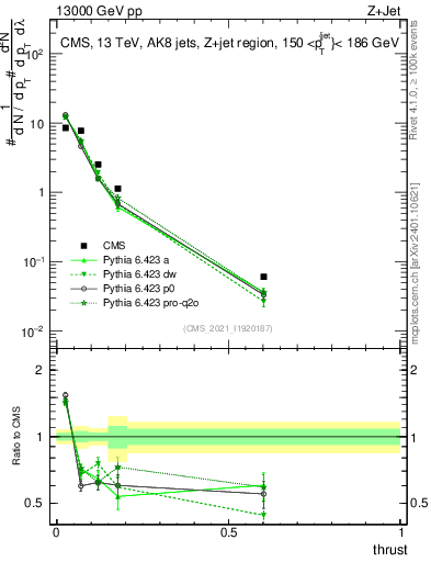 Plot of j.thrust in 13000 GeV pp collisions