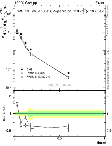 Plot of j.thrust in 13000 GeV pp collisions