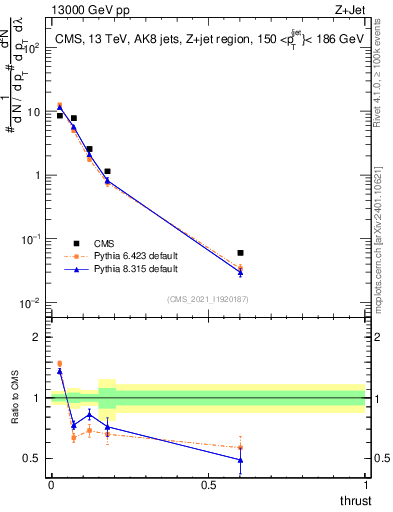 Plot of j.thrust in 13000 GeV pp collisions