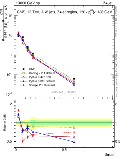 Plot of j.thrust in 13000 GeV pp collisions