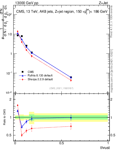 Plot of j.thrust in 13000 GeV pp collisions