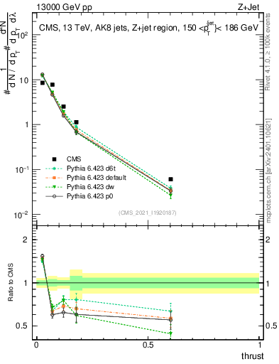 Plot of j.thrust in 13000 GeV pp collisions