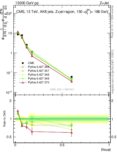 Plot of j.thrust in 13000 GeV pp collisions