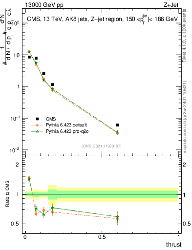 Plot of j.thrust in 13000 GeV pp collisions