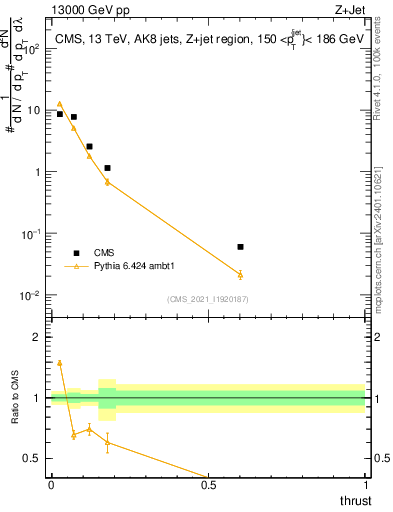 Plot of j.thrust in 13000 GeV pp collisions
