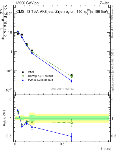 Plot of j.thrust in 13000 GeV pp collisions