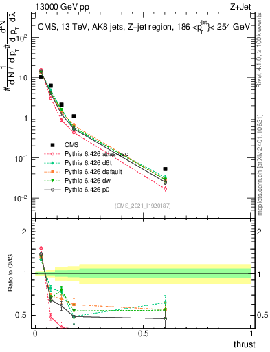 Plot of j.thrust in 13000 GeV pp collisions
