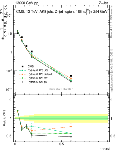 Plot of j.thrust in 13000 GeV pp collisions