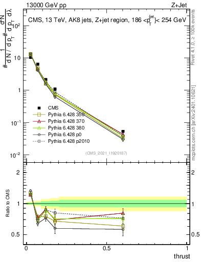 Plot of j.thrust in 13000 GeV pp collisions
