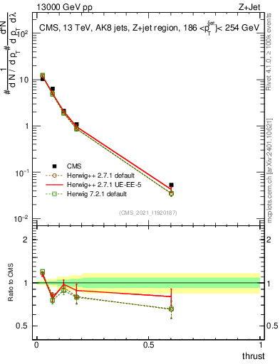 Plot of j.thrust in 13000 GeV pp collisions