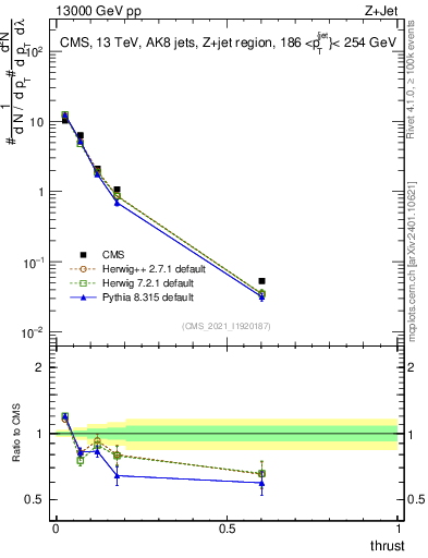 Plot of j.thrust in 13000 GeV pp collisions