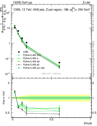 Plot of j.thrust in 13000 GeV pp collisions