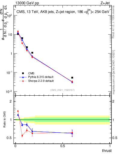Plot of j.thrust in 13000 GeV pp collisions