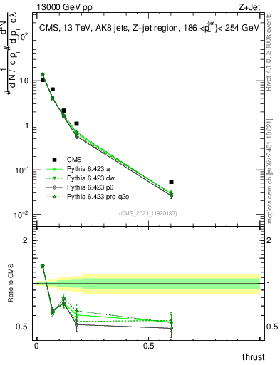 Plot of j.thrust in 13000 GeV pp collisions