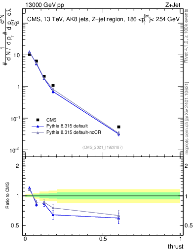 Plot of j.thrust in 13000 GeV pp collisions