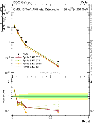 Plot of j.thrust in 13000 GeV pp collisions