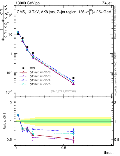 Plot of j.thrust in 13000 GeV pp collisions