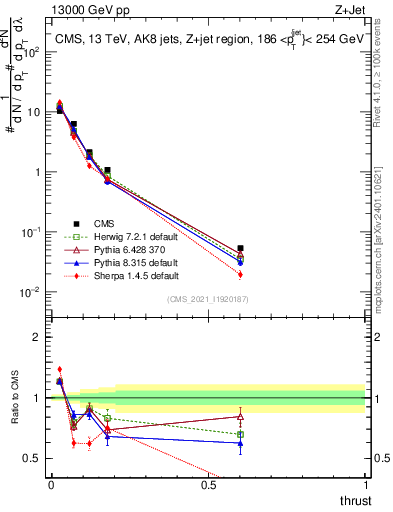 Plot of j.thrust in 13000 GeV pp collisions