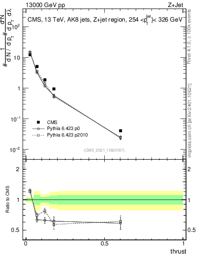 Plot of j.thrust in 13000 GeV pp collisions