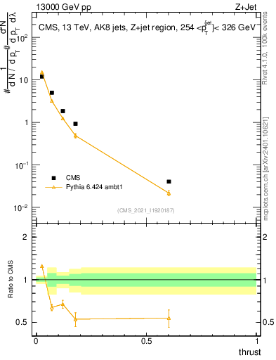 Plot of j.thrust in 13000 GeV pp collisions
