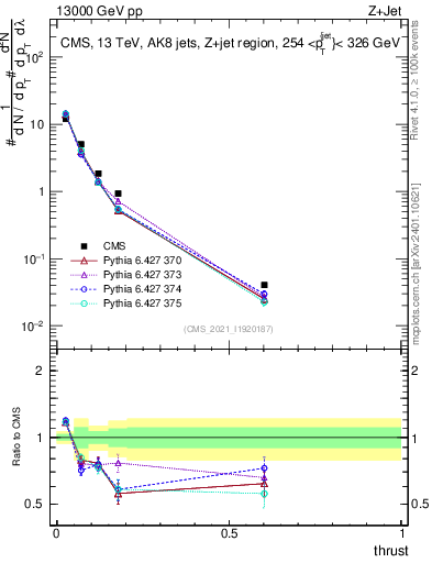 Plot of j.thrust in 13000 GeV pp collisions