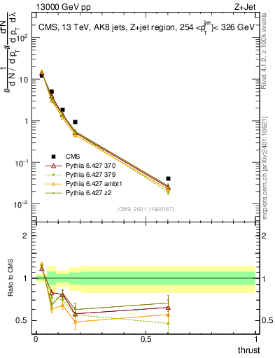 Plot of j.thrust in 13000 GeV pp collisions