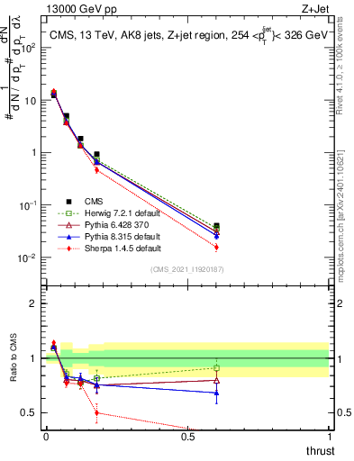 Plot of j.thrust in 13000 GeV pp collisions