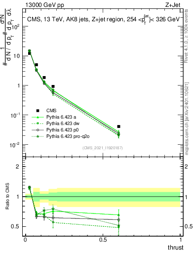 Plot of j.thrust in 13000 GeV pp collisions