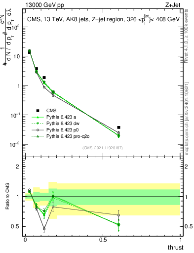 Plot of j.thrust in 13000 GeV pp collisions