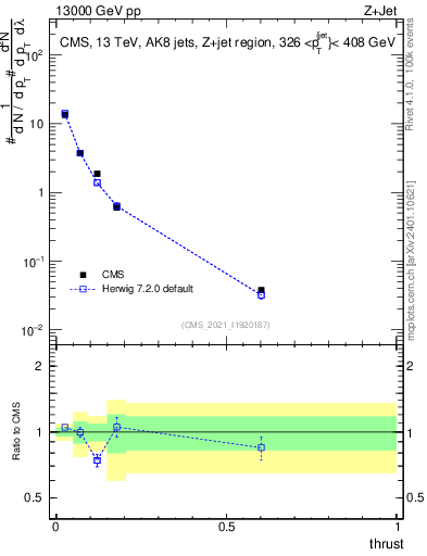 Plot of j.thrust in 13000 GeV pp collisions