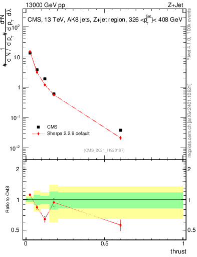 Plot of j.thrust in 13000 GeV pp collisions