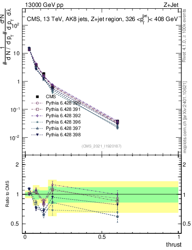 Plot of j.thrust in 13000 GeV pp collisions