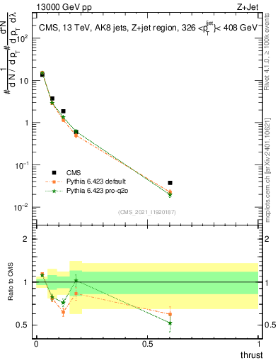 Plot of j.thrust in 13000 GeV pp collisions