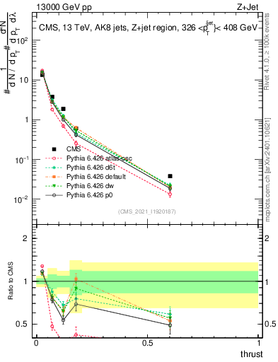 Plot of j.thrust in 13000 GeV pp collisions