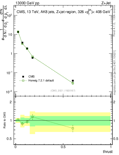 Plot of j.thrust in 13000 GeV pp collisions