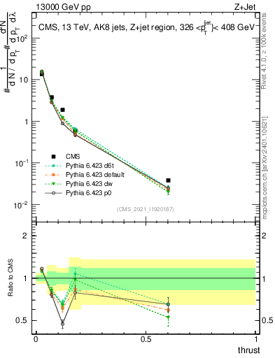 Plot of j.thrust in 13000 GeV pp collisions