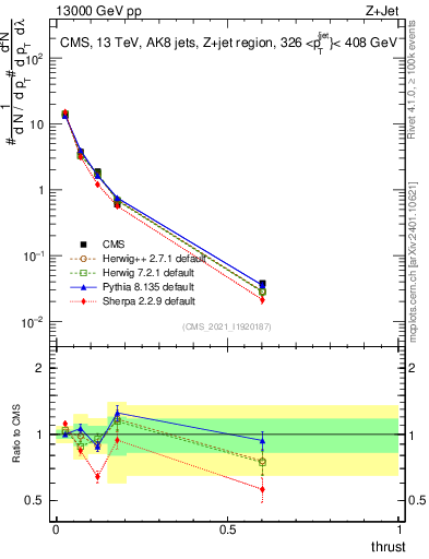 Plot of j.thrust in 13000 GeV pp collisions