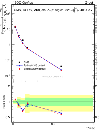 Plot of j.thrust in 13000 GeV pp collisions