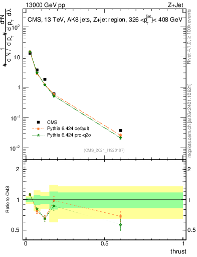 Plot of j.thrust in 13000 GeV pp collisions
