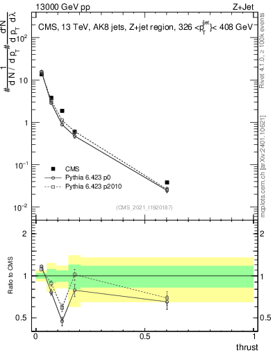 Plot of j.thrust in 13000 GeV pp collisions