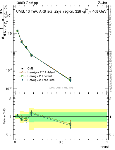 Plot of j.thrust in 13000 GeV pp collisions