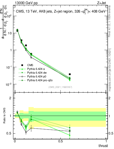 Plot of j.thrust in 13000 GeV pp collisions