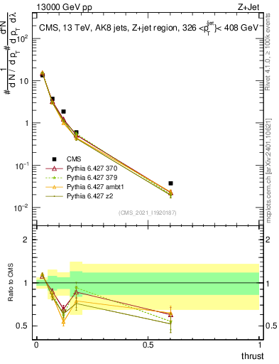 Plot of j.thrust in 13000 GeV pp collisions