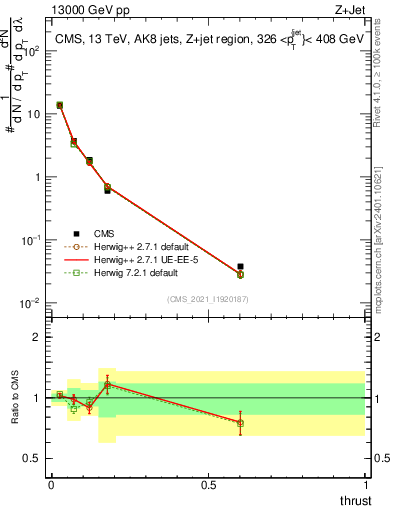 Plot of j.thrust in 13000 GeV pp collisions