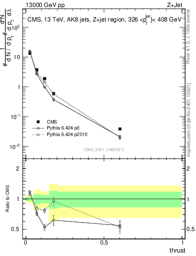 Plot of j.thrust in 13000 GeV pp collisions