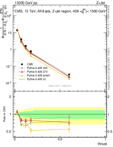 Plot of j.thrust in 13000 GeV pp collisions