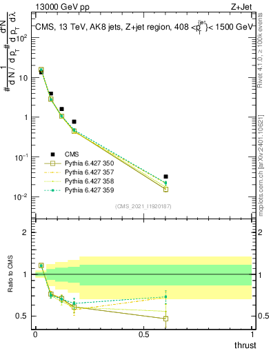 Plot of j.thrust in 13000 GeV pp collisions