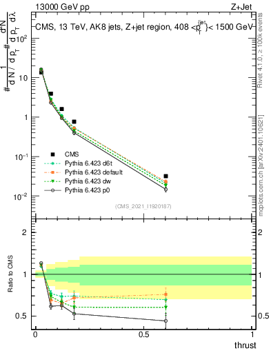 Plot of j.thrust in 13000 GeV pp collisions