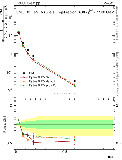Plot of j.thrust in 13000 GeV pp collisions